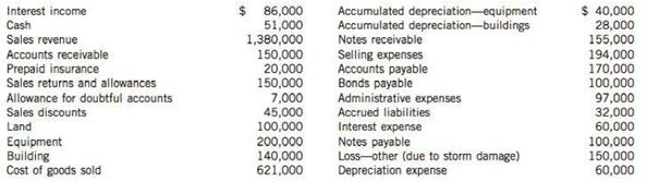 The following balances were taken from the books of the Big Track Trucking Company Limited on December 31, 2014:
Assume the total effective tax rate on all items is 25%.

Instructions
Prepare a multiple-step income statement showing expenses by function. Assume that 150,000 common shares were outstanding during the year. Include calculation of EPS.

