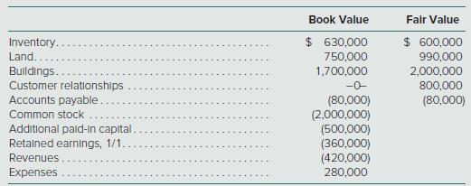 The following book and fair values were available for Westmont Company as of March 1.
Arturo Company pays $4,000,000 cash and issues 20,000 shares of its $2 par value common stock (fair value of $50 per share) for all of Westmont’s common stock in a merger, after which Westmont will cease to exist as a separate entity. Stock issue costs amount to $25,000 and Arturo pays $42,000 for legal fees to complete the transaction. Prepare Arturo’s journal entries to record its acquisition of Westmont.