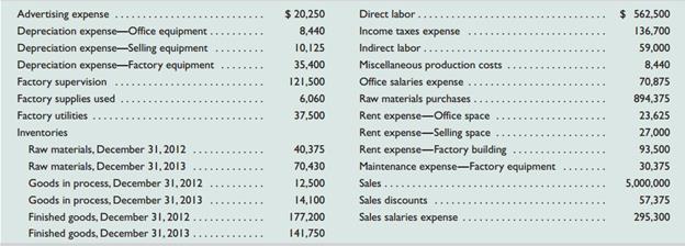 The following calendar year-end information is taken from the December 31, 2013, adjusted trial balance and other records of Elegant Furniture.

Required1. Prepare the company’s 2013 manufacturing statement.
2. Prepare the company’s 2013 income statement that reports separate categories for (a) selling expenses and (b) general and administrative expenses.

Analysis Component
3. Compute the (a) inventory turnover, defined as cost of goods sold divided by average inventory, and (b) days’ sales in inventory, defined as 365 times ending inventory divided by cost of goods sold, for both its raw materials inventory and its finished goods inventory. (To compute turnover and days’ sales in inventory for raw materials, use raw materials used rather than cost of goods sold.) Discuss some possible reasons for differences between these ratios for the two types of inventories. Round answers to one decimal place.

