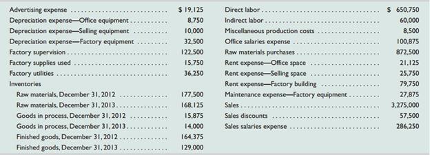 The following calendar-year information is taken from the December 31, 2013, adjusted trialbalance and other records of Dahlia Company.
Required1. Each team member is to be responsible for computing one of the following amounts. You are not to duplicate your teammates’ work. Get any necessary amounts from teammates. Each member is to explain the computation to the team in preparation for reporting to class.
a. Materials used.
b. Factory overhead.
c. Total manufacturing costs.
d. Total cost of goods in process.
e. Cost of goods manufactured.
2. Check your cost of goods manufactured with the instructor. If it is correct, proceed to part (3).
3. Each team member is to be responsible for computing one of the following amounts. You are not to duplicate your teammates’ work. Get any necessary amounts from teammates. Each member is to explain the computation to the team in preparation for reporting to class.
a. Net sales. c. Gross profit.
b. Cost of goods sold.
d. Total operating expenses.
e. Net income or loss before taxes.