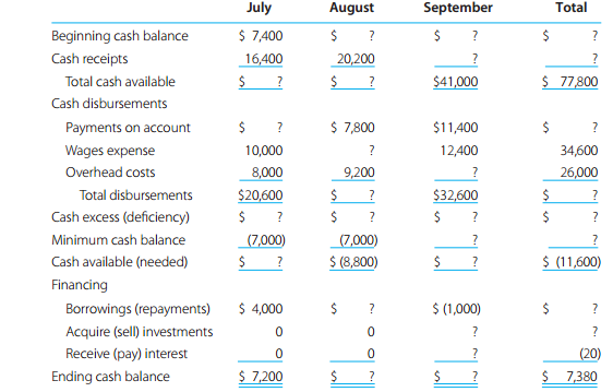 The following cash budget is for the third quarter of 2011. Solve for the missing numbers on the cash budget, assuming that the accountant has requested a minimum cash balance of $7,000 at the start of each month. All borrowings, repayments, and investments are made in even $1,000 amounts. No borrowings or investments exist at the beginning of July.