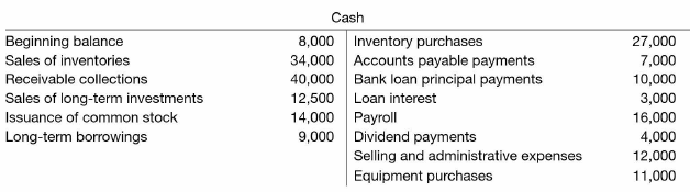 The following cash T-account for Holcomb Manufacturing summarizes n1l ihe transactions affecting cash during 2020.
a. Compute the ending cash balance.
b. Prepare a statement of cash flows (direct method).