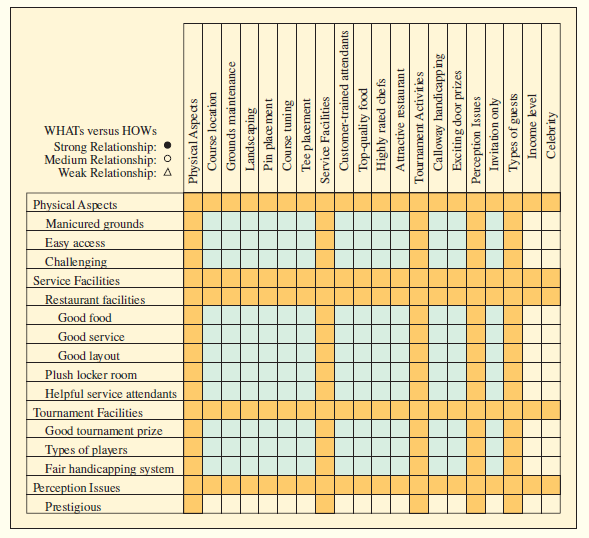 The following chart is a partial house of quality for a golf country club. Provide an importance weighting from your perspective (or that of a golfing friend) in the unshaded areas. If you can, using the QFD approach, compare it to a club where you or your friends play.


