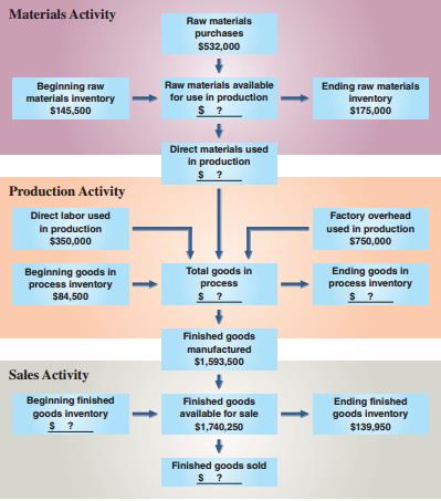 The following chart shows how costs flow through a business as a product is manufactured. Some boxes in the flowchart show cost amounts. Compute the cost amounts for the boxes that contain question marks.

