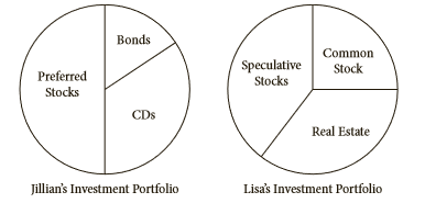 The following circle graphs give the proportional breakdowns of two investors’ diversified portfolios.
a. Which investor is more aggressive? Explain.
b. Which is Jillian’s most aggressive investment?
c. Which is Lisa’s most aggressive investment?