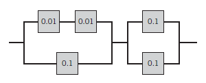 The following circuit operates if and only if there is a path of functional devices from left to right. Assume devices fail independently and that the probability of failure of each device is as shown. What is the probability that the circuit operates?
