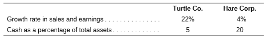 The following companies have different financial statistics. What dividend policies would you recommend for them? Explain your reasons.