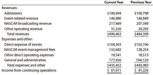 The following comparative income statement (in thousands of dollars) for two recent fiscal years was adapted from the annual report of Speedway Motorsports, Inc., owner and operator of several major motor speedways, such as the Atlanta, Texas, and Las Vegas Motor Speedways.


a. Prepare a comparative income statement for these two years in vertical form, stating each item as a percent of revenues. Round percentages to one decimal place.
b. Comment on the significant changes.

