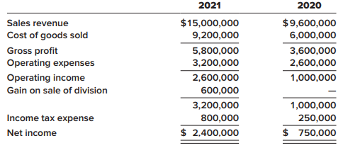 The following condensed income statements of the Jackson Holding Company are presented for the two years ended December 31, 2021 and 2020:
On October 15, 2021, Jackson entered into a tentative agreement to sell the assets of one of its divisions. The division qualifies as a component of an entity as defined by GAAP. The division was sold on December 31, 2021, for $5,000,000. Book value of the division’s assets was $4,400,000. The division’s contribution to Jackson’s operating income before-tax for each year was as follows:
2021: $400,000
2020: $300,000
Assume an income tax rate of 25%.
Required:
1. Prepare revised income statements according to generally accepted accounting principles, beginning with income from continuing operations before income taxes. Ignore EPS disclosures.
2. Assume that by December 31, 2021, the division had not yet been sold but was considered held for sale. The fair value of the division’s assets on December 31 was $5,000,000. What would be the amount presented for discontinued operations?
3. Assume that by December 31, 2021, the division had not yet been sold but was considered held for sale. The fair value of the division’s assets on December 31 was $3,900,000. What would be the amount presented for discontinued operations?