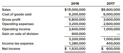 The following condensed income statements of the Jackson Holding Company are presented for the two years ended December 31, 2018 and 2017:


On October 15, 2018, Jackson entered into a tentative agreement to sell the assets of one of its divisions. The division qualifies as a component of an entity as defined by GAAP. The division was sold on December 31, 2018, for $5,000,000. Book value of the division’s assets was $4,400,000. The division’s contribution to Jackson’s operating income before-tax for each year was as follows:
2018 ………………………………… $ 400,000
2017 …………………………………. $ 300,000
Assume an income tax rate of 40 percent.

Required:
1. Prepare revised income statements according to generally accepted accounting principles, beginning with income from continuing operations before income taxes. Ignore EPS disclosures.
2. Assume that by December 31, 2018, the division had not yet been sold but was considered held for sale. The fair value of the division’s assets on December 31 was $5,000,000. What would be the amount presented for discontinued operations?
3. Assume that by December 31, 2018, the division had not yet been sold but was considered held for sale. The fair value of the division’s assets on December 31 was $3,900,000. What would be the amount presented for discontinued operations?

