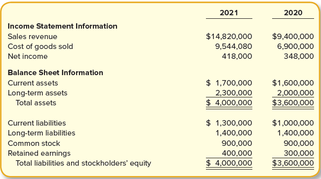 The following condensed information is reported by Sporting Collectibles.
Required:
1. Calculate the following profitability ratios for 2021:
a. Gross profit ratio.
b. Return on assets.
c. Profit margin.
d. Asset turnover.
e. Return on equity.
2.Determine the amount of dividends paid to shareholders in 2021.