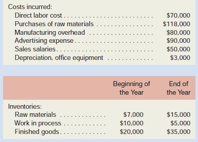 The following cost and inventory data are taken from the accounting records of Mason Company for the year just completed:

Required:
1. Prepare a schedule of cost of goods manufactured.
2. Prepare the cost of goods sold section of Mason Company’s income statement for the year.

