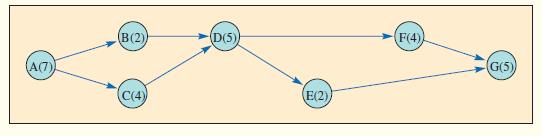 The following CPM network has estimates of the normal time in weeks listed for the activities:
a. Identify the critical path.
b. What is the length of time to complete the project?
c. Which activities have slack, and how much?
d. Here is a table of normal and crash times and costs. Which activities would you shorten to cut two weeks from the schedule in a rational fashion? What would be the incremental cost? Is the critical path changed?