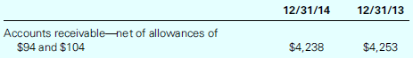 The following current asset appears on the balance sheet in 3M Company’s Form 10-K for the year ended December 31, 2014 (amounts in millions of dollars):
Required:
1. What is the balance in 3M Company’s Allowance for Doubtful Accounts at the end of 2014 and 2013?
2. What is the net realizable value of 3M Company’s accounts receivable at the end of each of these two years?
3. What caused increases in the allowance account during 2014? What caused decreases? Explain what a net decrease in the account for the year means.