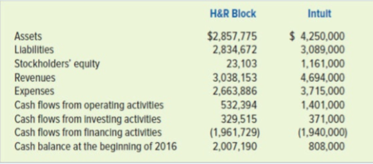 The following data are based on information in the 2016 annual reports of H&R Block, Inc. and Intuit, Inc. Dollar amounts are in thousands.
H&R Block, Inc. has subsidiaries that provide tax, investment, retail banking, accounting, and business consulting services and products in the United States, Canada, and Australia. For the fiscal year ended April 30, 2016, the company prepared approximately 23 million tax returns.
Intuit, Inc. is the company that sells the popular tax preparation software Turbo Tax, along with its other major product, QuickBooks. In the fiscal year ended July 31, 2016, its products were used by more than 45 million customers.
Required:
a. Calculate each company’s net income and net change in cash for 2016.
b. Calculate each company’s ending cash balance for 2016.
c. Notice that cash flows from investing activities were positive for both companies. Write a brief explanation of your answer.
d. Notice that cash flows from financing activities were negative for both companies. Write a brief explanation as to what might have caused this.