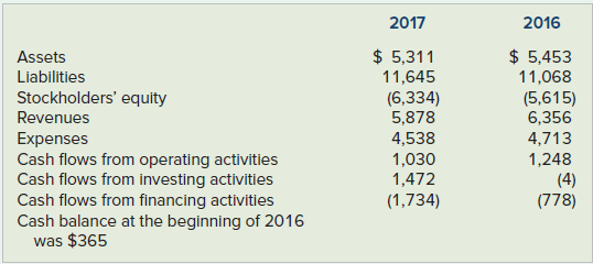 The following data are based on information in the 2017 annual report of YUM! Brands, Inc. YUM! Brands is the parent company of KFC, Pizza Hut, and Taco Bell. As of December 31, 2017, the parent company owned or franchised over 45,000 restaurants in 135 countries. Dollar amounts are in millions.
Required
a. Calculate the company’s net change in cash for 2016 and 2017.
b. Calculate the company’s ending cash balance for 2016 and 2017.
c. Notice that cash flows from financing activities were negative for each year. What could cause this to happen? Do you think this represents something positive or negative about the company? Explain your answer.