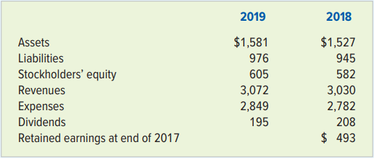 The following data are based on information in the 2019 annual report of Cracker Barrel Old Country Store. As of August 2, 2019, Cracker Barrel operated 660 restaurants and gift shops in 45 states. Dollar amounts are in millions.
Required:
a. Calculate the company’s net income and retained earnings for 2018 and 2019.
b. Which increased (or decreased) by the greatest percentage amount: revenues or net income? Show your computations.
c. For each year, calculate the company’s net income as a percentage of its revenues. Show your computations.
d. Did the company perform better in 2018 or 2019? Explain your answer.
