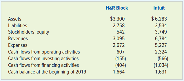 The following data are based on information in the 2019 annual reports of H&R Block, Inc. and Intuit, Inc. Dollar amounts are in millions.
H&R Block, Inc. has subsidiaries that provide tax, investment, retail banking, accounting, and business consulting services and products in the United States, Canada, and Australia. For the fiscal year ended April 30, 2019, the company prepared approximately 24 million tax returns. Intuit, Inc. is the company that sells the popular tax preparation software Turbo Tax, along with its other major product, QuickBooks. In the fiscal year ended July 31, 2019, its products were used by more than 50 million customers.
Required:
a. Calculate each company’s net income and net change in cash for 2019.
b. Calculate each company’s ending cash balance for 2019.
c. Notice that cash flows from investing activities were negative for both companies. Write a brief explanation of your answer.
d. Notice that cash flows from financing activities were negative for both companies. Write a brief explanation as to what might have caused this.