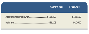 The following data are for Rocky Company.
(a) Compute Rocky’s accounts receivable turnover.
(b) If its competitor, Dixon, has an accounts receivable turnover of 7.5, which company appears to be doing a better job of managing its receivables?