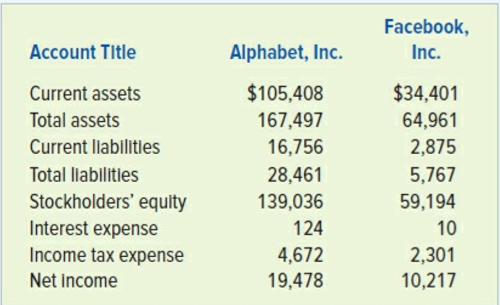 The following data are for the 2016 fiscal year of Alphabet, Inc., which is the parent company of Google, Inc., and Facebook, Inc. All dollar amounts are in thousands.
Required:
a. Calculate the EBIT for each company.
b. Calculate each company’s debt-to-assets ratio, current ratio, and the times-interest-earned ratio.
c. Calculate each company’s return-on-assets ratio using EBIT instead of net earnings. Calculate each company’s return on-equity ratio using net earnings.
d. Alphabet reported interest expense of $124 million, before taxes. What was its after-tax interest expense in dollars? (Hint: You will need to compute its tax rate by dividing income tax expense by earnings before taxes, which must be computed.)