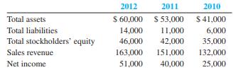 The following data are from annual reports of Jen’s Jewelry Company:


Compute Jen’s total asset turnover ratio for 2012 and 2011. What do these results suggest to you about Jen’s Jewelry Company? 

