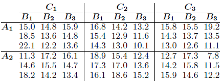 The following data are measurements from an experiment conducted using three factors A, B, and C, all fixed effects:
(a) Perform tests of significance on all interactions at the α = 0.05 level.
(b) Perform tests of significance on the main effects at the α = 0.05 level.
(c) Give an explanation of how a significant interaction has masked the effect of factor C.