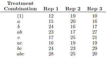 The following data are obtained from a 23 factorial experiment replicated three times. Evaluate the sums of squares for all factorial effects by the contrast method. Draw conclusions.