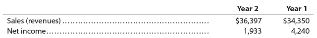 The following data are taken from recent financial statements of Nike, Inc. (in millions):
a. Determine the amount of change (in millions) and percent of change in net income from Year 1 to Year 2. Round to one decimal place.
b. Determine the percentage relationship between net income and sales for Year 2 and Year 1. Round to one decimal place.
c. What conclusions can you draw from your analyses?