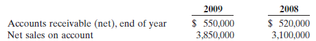 The following data are taken from the financial statements of Mercado Decorations:
(a) Compute for each year
(1) the receivables turnover and
(2) the average collection period. At the end of 2007, accounts receivable (net) was $490,000.
(b) What conclusions about the management of accounts receivable can be drawn from these data?