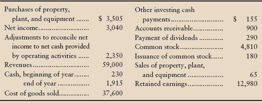 The following data come from the financial statements of The Big Wave Company for the year ended May 31, 2013 (in millions):


Requirements
1. Prepare a cash flow statement for the year ended May 31, 2013. Not all items given appear on the cash flow statement.
2. What activities provided the largest source of cash? Is this a sign of financial strength or weakness?

