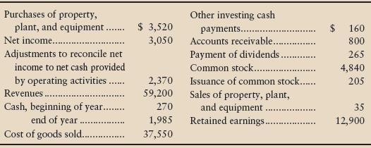 The following data come from the financial statements of The Water Fun Company at the year ended May 31, 2013 (in millions).


Requirements
1. Prepare a cash flow statement for the year ended May 31, 2013. Not all the items given appear on the cash flow statement.
2. Which activities provided the largest source of cash? Is this a sign of financial strength or weakness?

