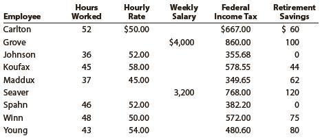 The following data for Flexco Inc. relate to the payroll for the week ended December 9, 20Y8:
Employees Grove and Seaver are office staff, and all of the other employees are sales personnel. All sales personnel are paid 1½ times the regular rate for all hours in excess of 40 hours per week. The social security tax rate is 6.0% of each employee’s annual earnings, and Medicare tax is 1.5% of each employee’s annual earnings. The next payroll check to be used is No. 328.
Instructions
1. Prepare a payroll register for Flexco Inc. for the week ended December 9, 20Y8. Use the following columns for the payroll register: Employee, Total Hours, Regular Earnings, Overtime Earnings, Total Earnings, Social Security Tax, Medicare Tax, Federal Income Tax, Retirement Savings, Total Deductions, Net Pay, Ck. No., Sales Salaries Expense, and Office Salaries Expense.
2. Journalize the entry to record the payroll for the week.