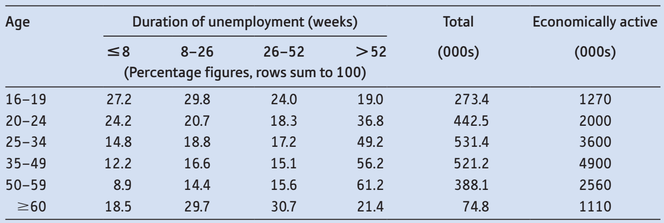 The following data give duration of unemployment by age.
The ‘economically active’ column gives the total of employed (not shown) plus unemployed in each age category.
a. In what sense may these figures be regarded as probabilities? What does the figure 27.2
(top-left cell) mean following this interpretation?
b. Assuming the validity of the probability interpretation, which of the following statements are true?
(i). The probability of an economically active adult aged 25–34, drawn at random, being unemployed is 531.4/3600.
(ii). If someone who has been unemployed for over one year is drawn at random, the probability that they are aged 16–19 is 19%.
(iii). For those aged 35–49 who became unemployed at least one year ago, the probability of their still being unemployed is 56.2%.
(iv). If someone aged 50–59 is drawn at random from the economically active population, the probability of their being unemployed for eight weeks or less is 8.9%.
(v). The probability of someone aged 35–49 drawn at random from the economically active population being unemployed for between 8 and 26 weeks is 0.166* 521.2>4900.
c. A person is drawn at random from the population and found to have been unemployed for over one year. What is the probability that they are aged between 16 and 19?