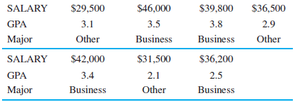 The following data give the starting salary for students who recently graduated from a local university and accepted jobs soon after graduation. The starting salary, grade-point average (GPA), and major (business or other) are provided.
(a) Using a computer, develop a regression model that could be used to predict starting salary based on GPA and major.
(b) Use this model to predict the starting salary for a business major with a GPA of 3.0.
(c) What does the model say about the starting salary for a business major compared to a nonbusiness major?
(d) Do you believe this model is useful in predicting the starting salary? Justify your answer, using information provided in the computer output.