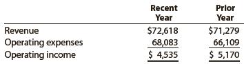 The following data (in millions) are taken from the financial statements of Target Corporation:
a. For Target Corporation, determine the amount of change in millions and the percent of change (round to one decimal place) from the prior year to the recent year for:
1. Revenue
2. Operating expenses
3. Operating income
b. What conclusions can you draw from your analysis of the revenue and the total operating expenses?