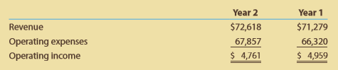The following data (in millions) are taken from the financial statements of T ar g e t C or p or at i on, the owner of Target stores:
A. For Target, determine the amount of change in millions and the percent of change (rounded to one decimal place) from Year 1 to Year 2 for:
1. Revenue
2. Operating expenses
3. Operating income
B. What conclusions can you draw from your analysis of the revenue and total operating expenses?