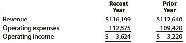 The following data (in millions) were taken from the financial statements of Costco Wholesale Corporation:


a. For Costco, determine the amount of change in millions and the percent of change (round to one decimal place) from the prior year to the recent year for:
1. Revenue
2. Operating expenses
3. Operating income
b. Comment on the results of your horizontal analysis in part (a).
c. Based upon Exercise 2-23, compare and comment on the operating results of Target and Costco for the recent year.

