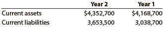 The following data (in thousands) were taken from recent financial statements of Starbucks Corporation:


a. Compute the working capital and the current ratio for Year 2 and Year 1. Round to two decimal places.
b. What conclusions concerning the company’s ability to meet its financial obligations can you draw from part (a)?

