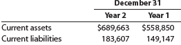 The following data (in thousands) were taken from recent financial statements of Under Armour, Inc.:
a. Compute the working capital and the current ratio as of December 31, Year 2 and Year 1. Round to two decimal places.
b. What conclusions concerning the company’s ability to meet its financial obligations can you draw from part (a)?