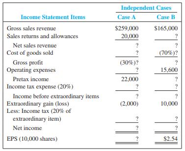 The following data presented in income statement order were taken from the year-end records of Berugu Export Company. Fill in all of the missing amounts and show computations.


