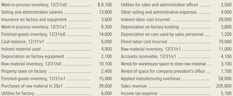 The following data refer to Twisto Pretzel Company for the year 20x1.
Required:
1. Prepare Twisto Pretzel Company’s schedule of cost of goods manufactured for 20x1.
2. Prepare the company’s schedule of cost of goods sold for 20x1. The company closes overapplied or underapplied overhead into Cost of Goods Sold.
3. Prepare the company’s income statement for 20x1.