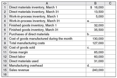 The following data refers to one month. Fill in the blanks.


