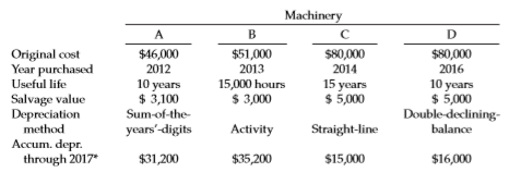 The following data relate to the Machinery account of Eshkol, Inc. at December 31, 2017.
The following transactions occurred during 2018.
a. On May 5, Machine A was sold for $13,000 cash. The company’s bookkeeper recorded this retirement in the following manner in the cash receipts journal.
Cash……………………………………. 13,000
Machinery (Machine A)………13,000
b. On December 31, it was determined that Machine B had been used 2,100 hours during 2018.
c. On December 31, before computing depreciation expense on Machine C, the management of Eshkol, Inc. decided the useful life remaining from January 1, 2018, was 10 years.
d. On December 31, it was discovered that a machine purchased in 2017 had been expensed completely in that year. This machine cost $28,000 and has a useful life of 10 years and no salvage value. Management has decided to use the double declining-balance method for this machine, which can be referred to as “Machine E.”
Instructions
Prepare the necessary correcting entries for the year 2018. Record the appropriate depreciation expense on the above-mentioned machines. No entry is necessary for Machine D.
