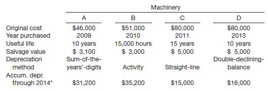 The following data relate to the Machinery account of Eshkol, Inc. at December 31, 2014.

The following transactions occurred during 2015.

(a) On May 5, Machine A was sold for $13,000 cash. The company&rsquo;s bookkeeper recorded this retirement in the following manner in the cash receipts journal.

(b) On December 31, it was determined that Machine B had been used 2,100 hours during 2015. (c) On December 31, before computing depreciation expense on Machine C, the management of Eshkol, Inc. decided the useful life remaining from January 1, 2015, was 10 years. (d) On December 31, it was discovered that a machine purchased in 2014 had been expensed completely in that year. This machine cost $28,000 and has a useful life of 10 years and no salvage value. Management has decided to use the double-declining-balance method for this machine, which can be referred to as &ldquo;Machine E.&rdquo;

Instructions 

Prepare the necessary correcting entries for the year 2015. Record the appropriate depreciation expense on the above-mentioned machines.