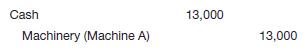 The following data relate to the Machinery account of Eshkol, Inc. at December 31, 2014.

The following transactions occurred during 2015.

(a) On May 5, Machine A was sold for $13,000 cash. The company&rsquo;s bookkeeper recorded this retirement in the following manner in the cash receipts journal.

(b) On December 31, it was determined that Machine B had been used 2,100 hours during 2015. (c) On December 31, before computing depreciation expense on Machine C, the management of Eshkol, Inc. decided the useful life remaining from January 1, 2015, was 10 years. (d) On December 31, it was discovered that a machine purchased in 2014 had been expensed completely in that year. This machine cost $28,000 and has a useful life of 10 years and no salvage value. Management has decided to use the double-declining-balance method for this machine, which can be referred to as &ldquo;Machine E.&rdquo;

Instructions 

Prepare the necessary correcting entries for the year 2015. Record the appropriate depreciation expense on the above-mentioned machines.