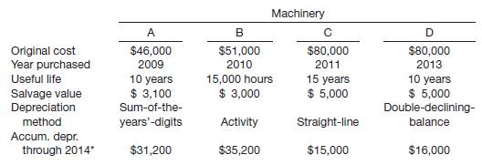 The following data relate to the Machinery account of Eshkol, Inc. at December 31, 2014.

The following transactions occurred during 2015.

(a) On May 5, Machine A was sold for $13,000 cash. The company&rsquo;s bookkeeper recorded this retirement in the following manner in the cash receipts journal.

(b) On December 31, it was determined that Machine B had been used 2,100 hours during 2015. (c) On December 31, before computing depreciation expense on Machine C, the management of Eshkol, Inc. decided the useful life remaining from January 1, 2015, was 10 years.

(d) On December 31, it was discovered that a machine purchased in 2014 had been expensed completely in that year. This machine cost $28,000 and has a useful life of 10 years and no salvage value. Management has decided to use the double-declining-balance method for this machine, which can be referred to as &ldquo;Machine E.&rdquo;

Instructions 

Prepare the necessary correcting entries for the year 2015. Record the appropriate depreciation expense on the above-mentioned machines.