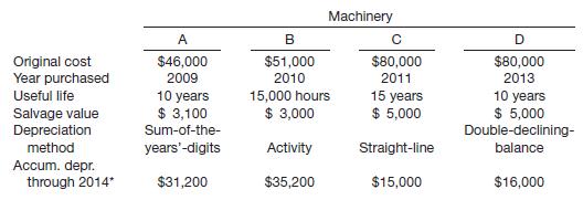 The following data relate to the Machinery account of Eshkol, Inc. at December 31, 2014.

The following transactions occurred during 2015.

(a) On May 5, Machine A was sold for $13,000 cash. The company&rsquo;s bookkeeper recorded this retirement in the following manner in the cash receipts journal.

(b) On December 31, it was determined that Machine B had been used 2,100 hours during 2015. (c) On December 31, before computing depreciation expense on Machine C, the management of Eshkol, Inc. decided the useful life remaining from January 1, 2015, was 10 years.

(d) On December 31, it was discovered that a machine purchased in 2014 had been expensed completely in that year. This machine cost $28,000 and has a useful life of 10 years and no salvage value. Management has decided to use the double-declining-balance method for this machine, which can be referred to as &ldquo;Machine E.&rdquo;

Instructions 

Prepare the necessary correcting entries for the year 2015. Record the appropriate depreciation expense on the above-mentioned machines.