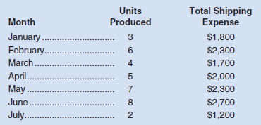 The following data relating to units shipped and total shipping expense have been assembled by Archer Company, a wholesaler of large, custom-built air-conditioning units for commercial buildings:
Required:
1. Using the high-low method, estimate a cost formula for shipping expense.
2. The president of the company has no confidence in the high-low method and would like you to check your results using a scatter graph.
a. Prepare a scatter graph, using the data given above. Plot cost on the vertical axis and activity on the horizontal axis. Use a ruler to fit a straight line to your plotted points.
b. Using your scatter graph, estimate the approximate variable cost per unit shipped and the approximate fixed cost per month with the quick-and-dirty method.
3. What factors, other than the number of units shipped, are likely to affect the company’s total shipping expense? Explain.