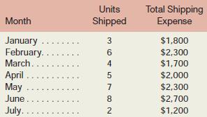 The following data relating to units shipped and total shipping expense have been assembled by Archer Company, a wholesaler of large, custom-built air-conditioning units for commercial buildings:

Required:
1. Using the high-low method, estimate a cost formula for shipping expense.
2. The president of the company has no confidence in the high-low method and would like you to check your results using a scatter graph.
a. Prepare a scatter graph, using the data given above. Plot cost on the vertical axis and activity on the horizontal axis. Use a ruler to fit a straight line to your plotted points.
b. Using your scatter graph, estimate the approximate variable cost per unit shipped and the approximate fixed cost per month with the quick-and-dirty method.
3. What factors, other than the number of units shipped, are likely to affect the company’s total shipping expense? Explain.

