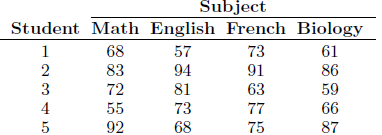 The following data represent the final grades obtained by 5 students in mathematics, English, French, and biology:
Test the hypothesis that the courses are of equal difficulty. Use a P-value in your conclusions and discuss your findings.